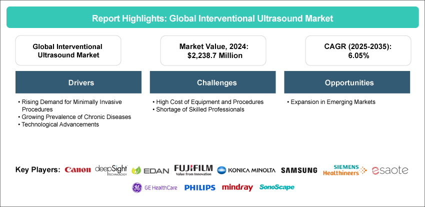Interventional Ultrasound Market